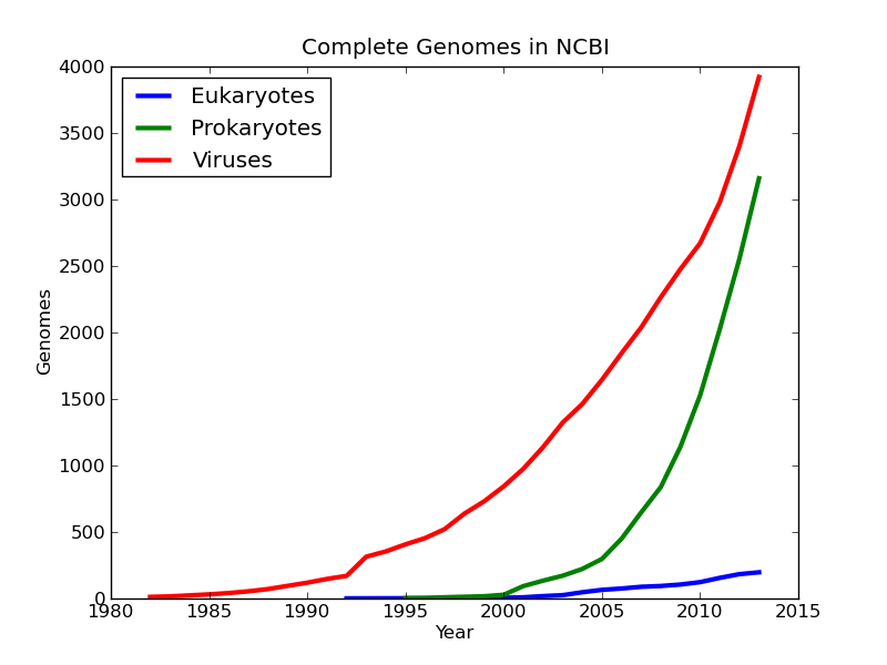 Exponential Growth of NCBI Genomes